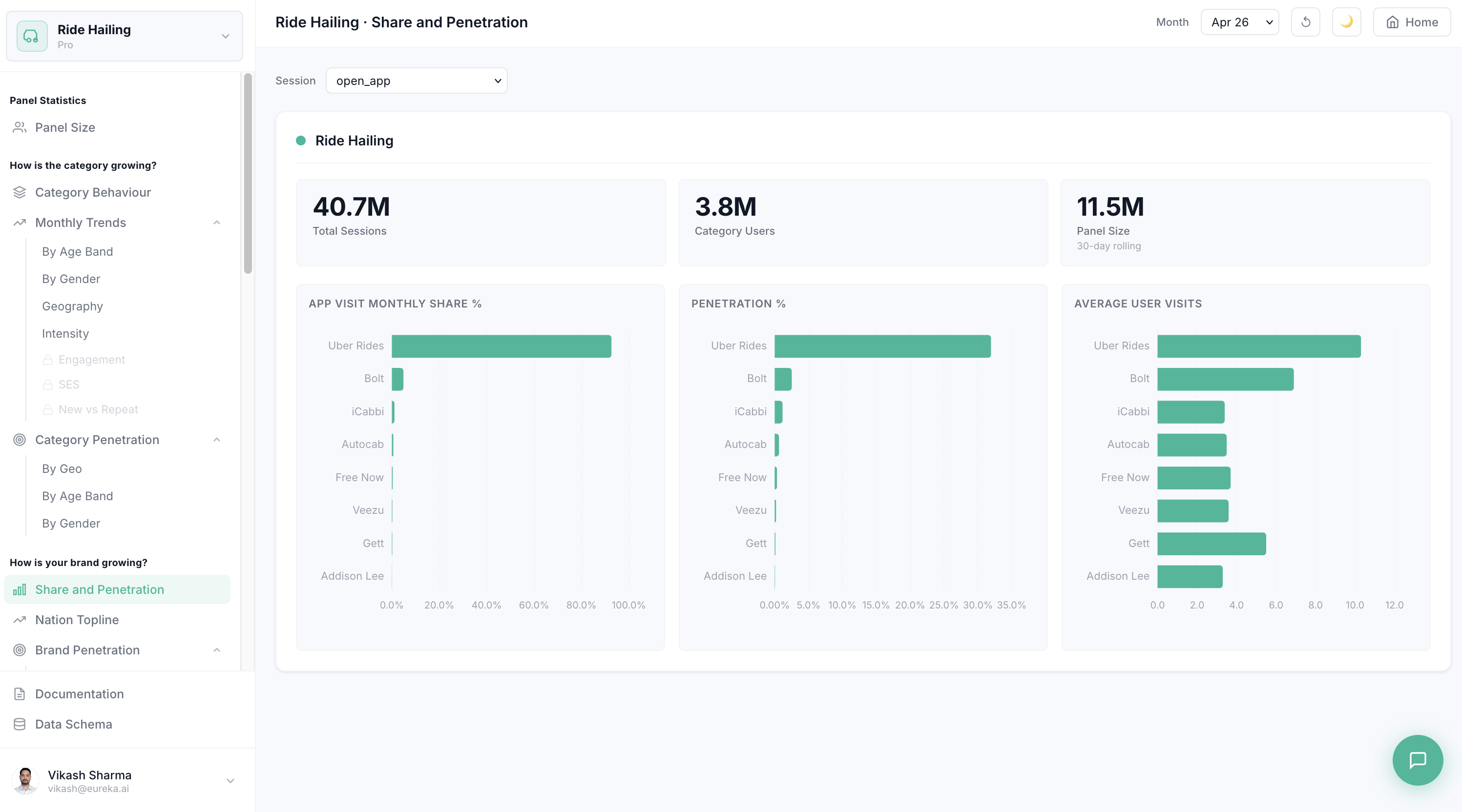 Share and Penetration dashboard