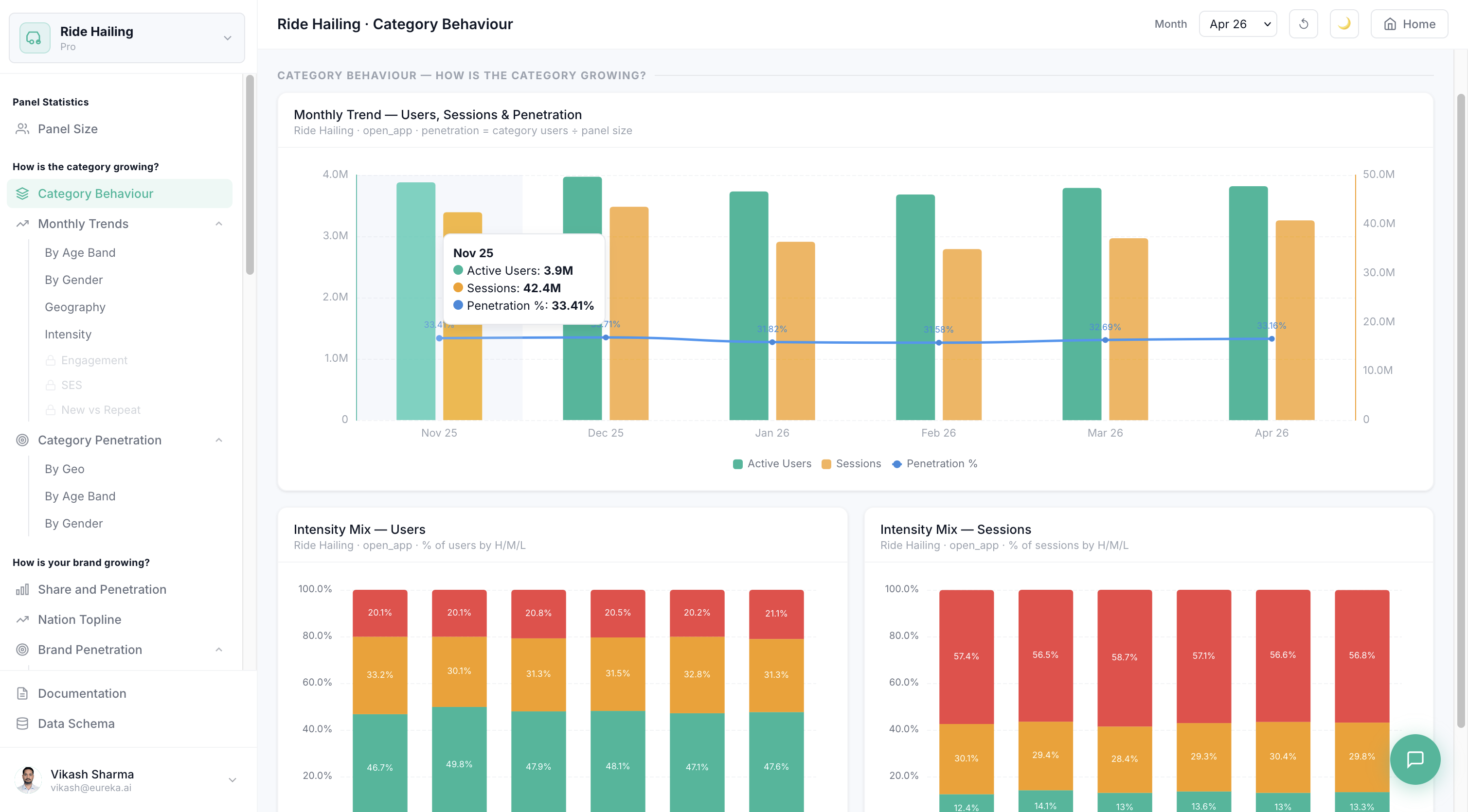 Category Behaviour dashboard