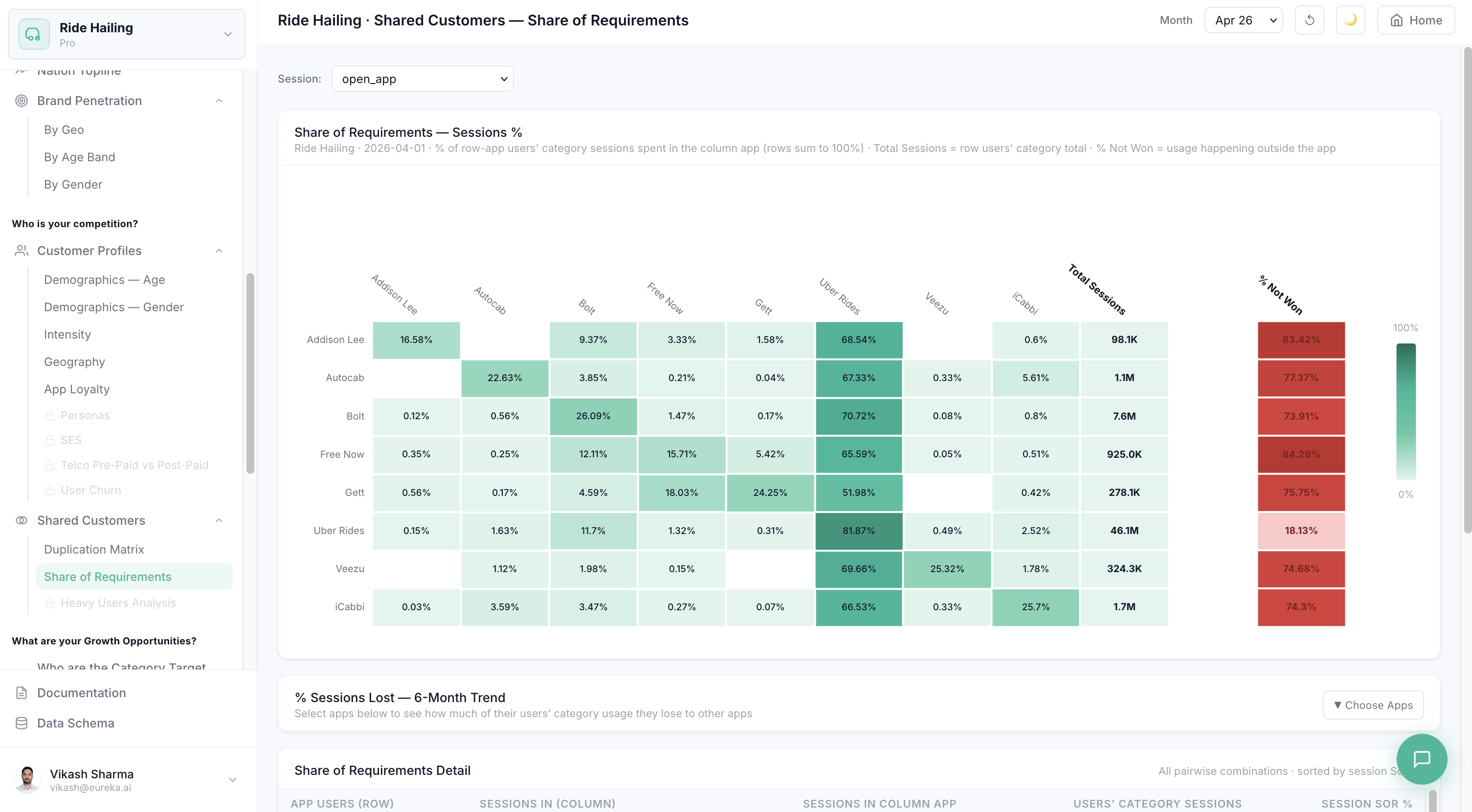 Share of Requirements dashboard